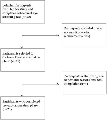 Sunglass tint does not impact the indoor catching performance of cricket fielders